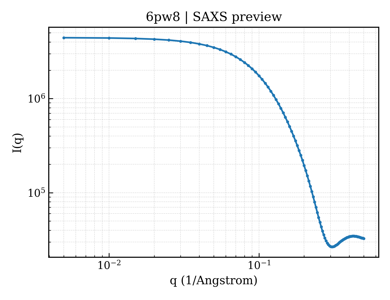 SAXS profile for 6pw8
