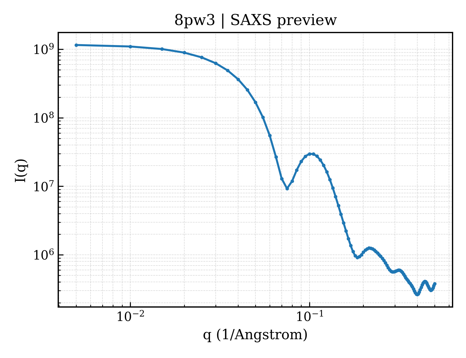 SAXS profile for 8pw3