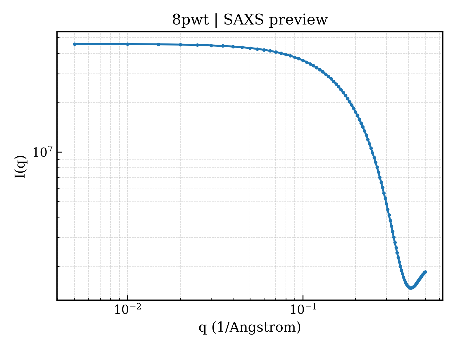 SAXS profile for 8pwt
