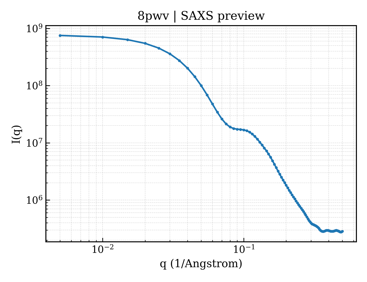 SAXS profile for 8pwv
