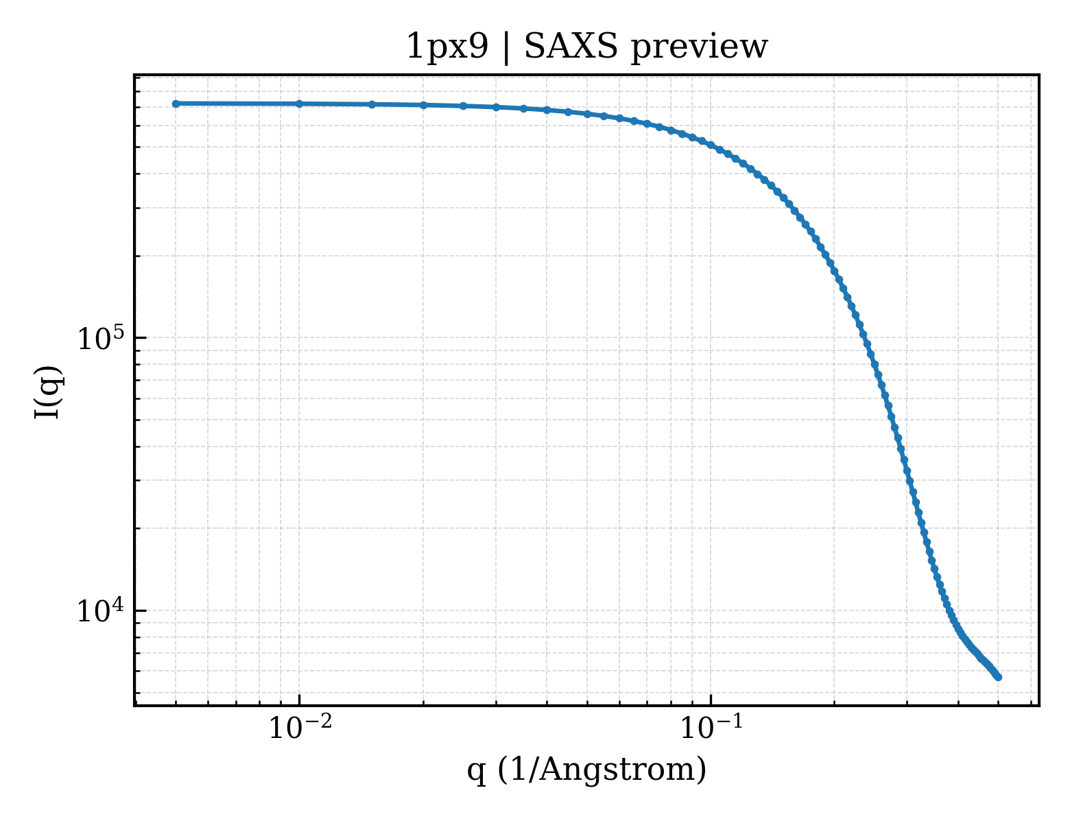 SAXS profile for 1px9
