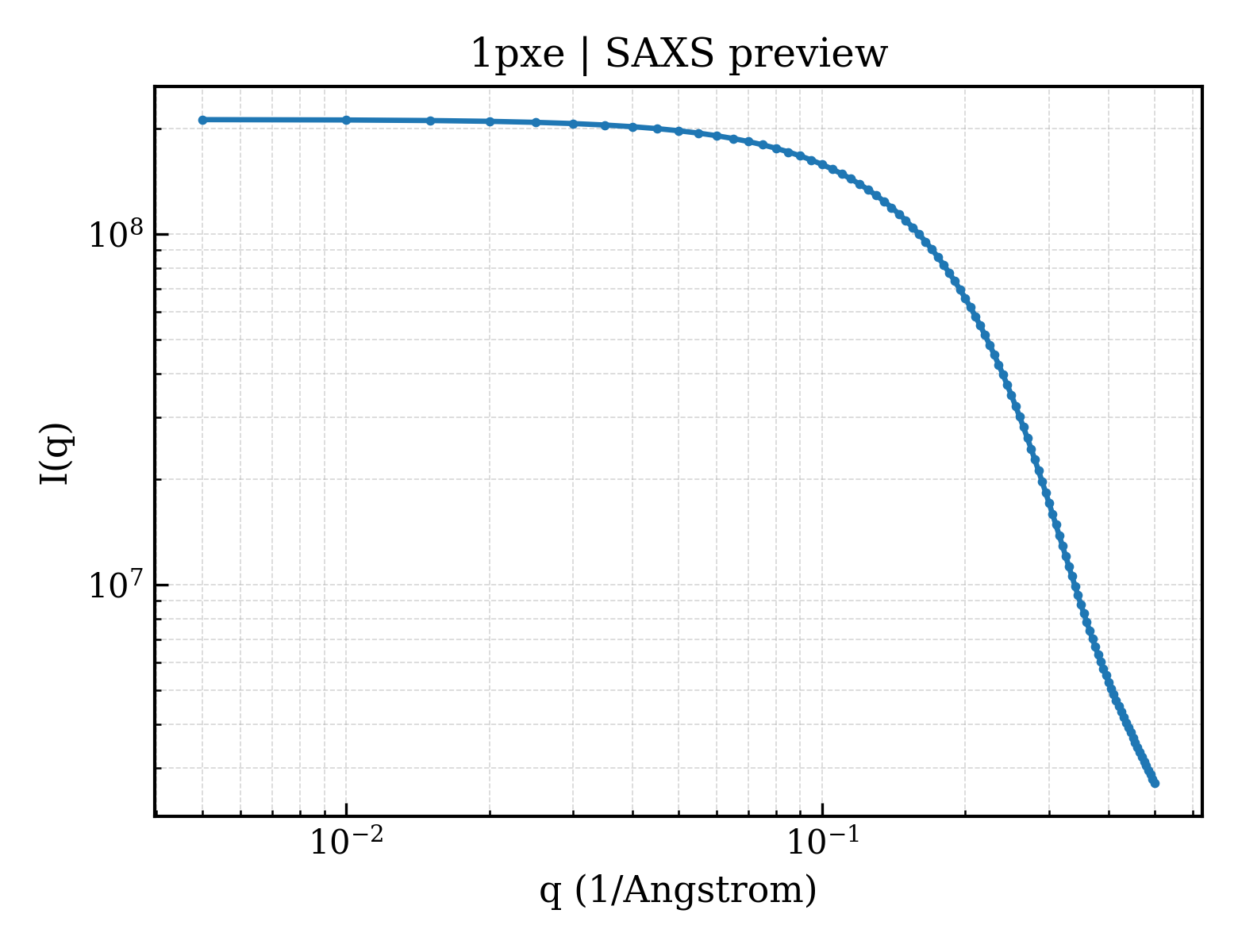 SAXS profile for 1pxe