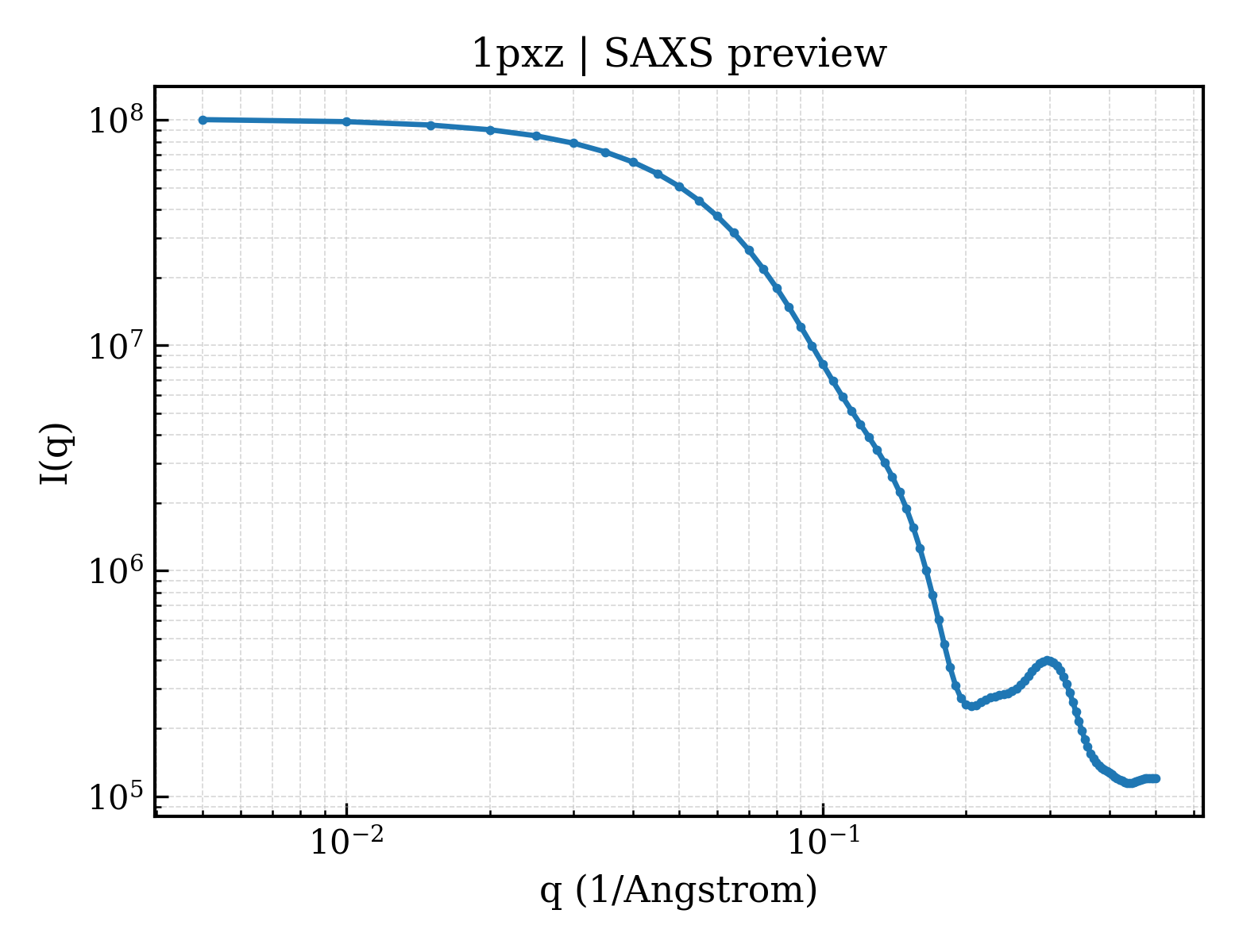SAXS profile for 1pxz