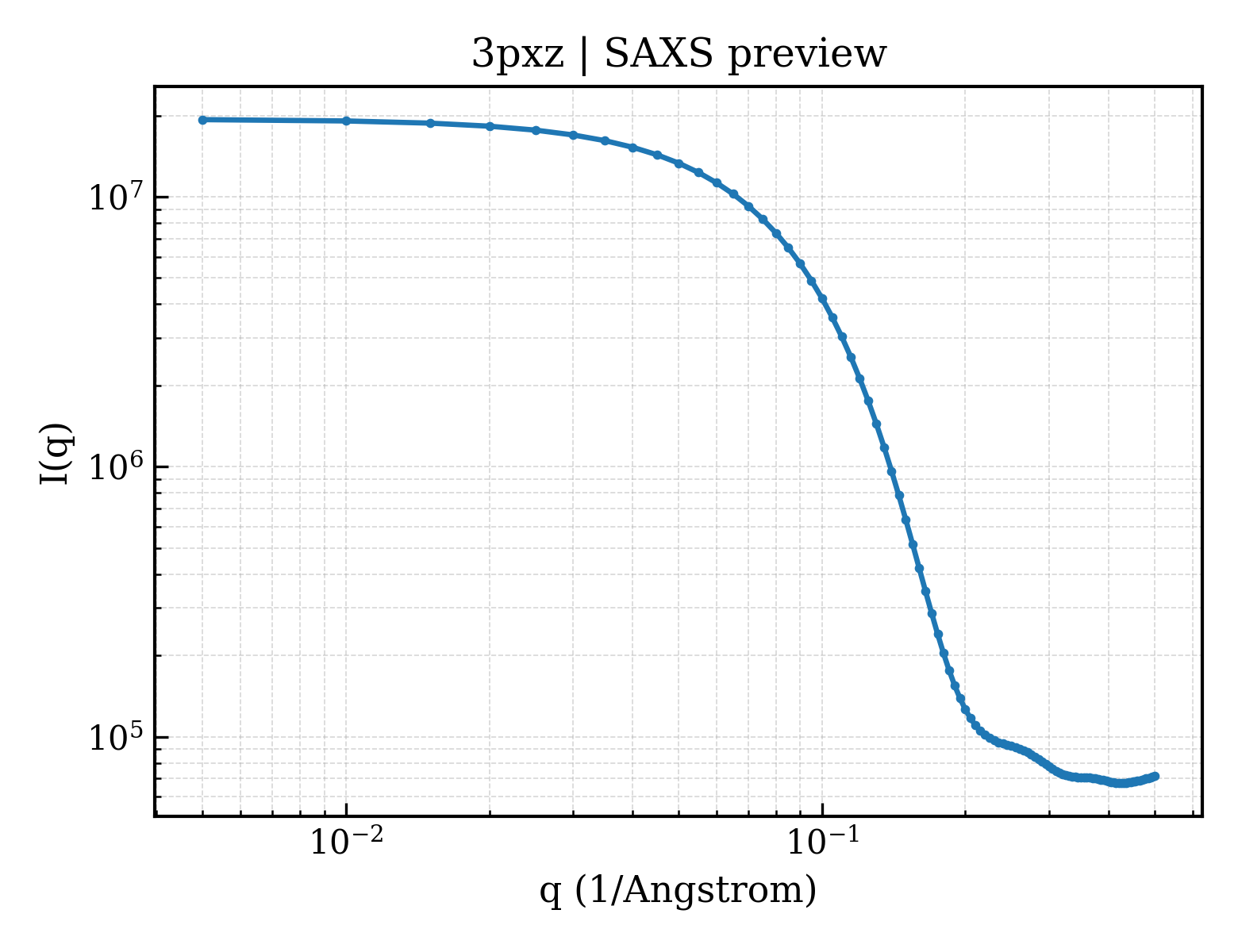 SAXS profile for 3pxz