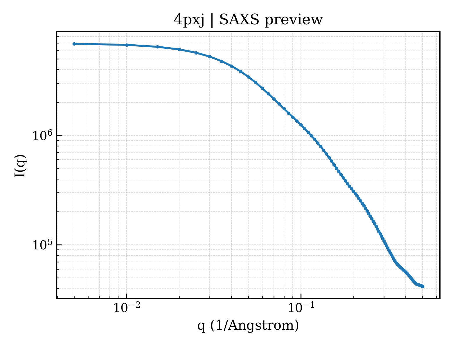 SAXS profile for 4pxj