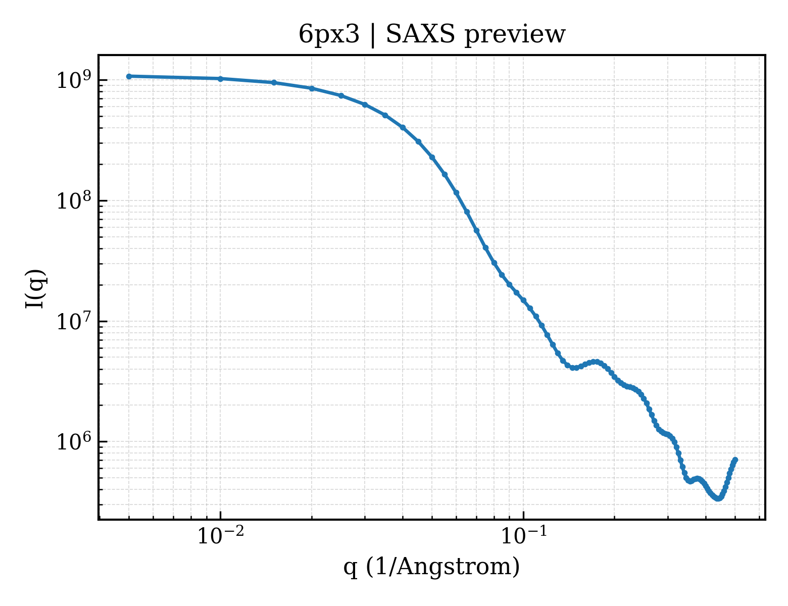 SAXS profile for 6px3
