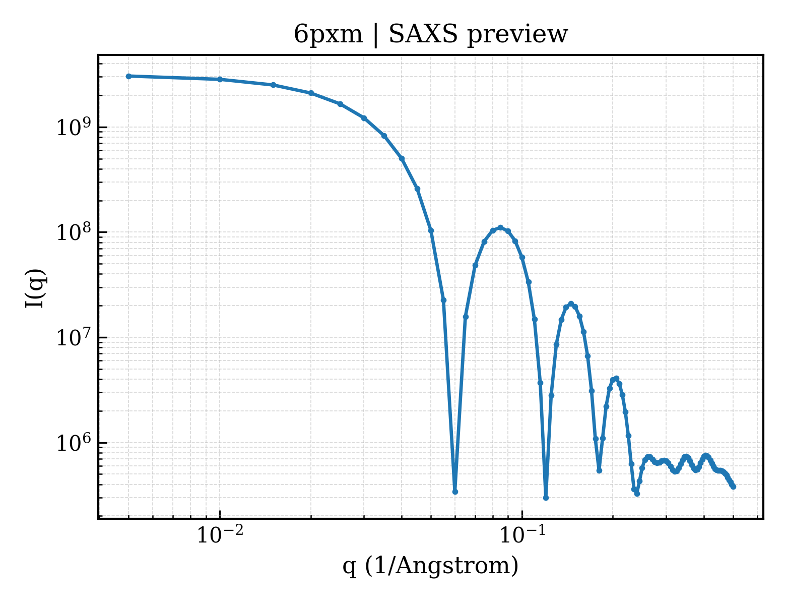 SAXS profile for 6pxm