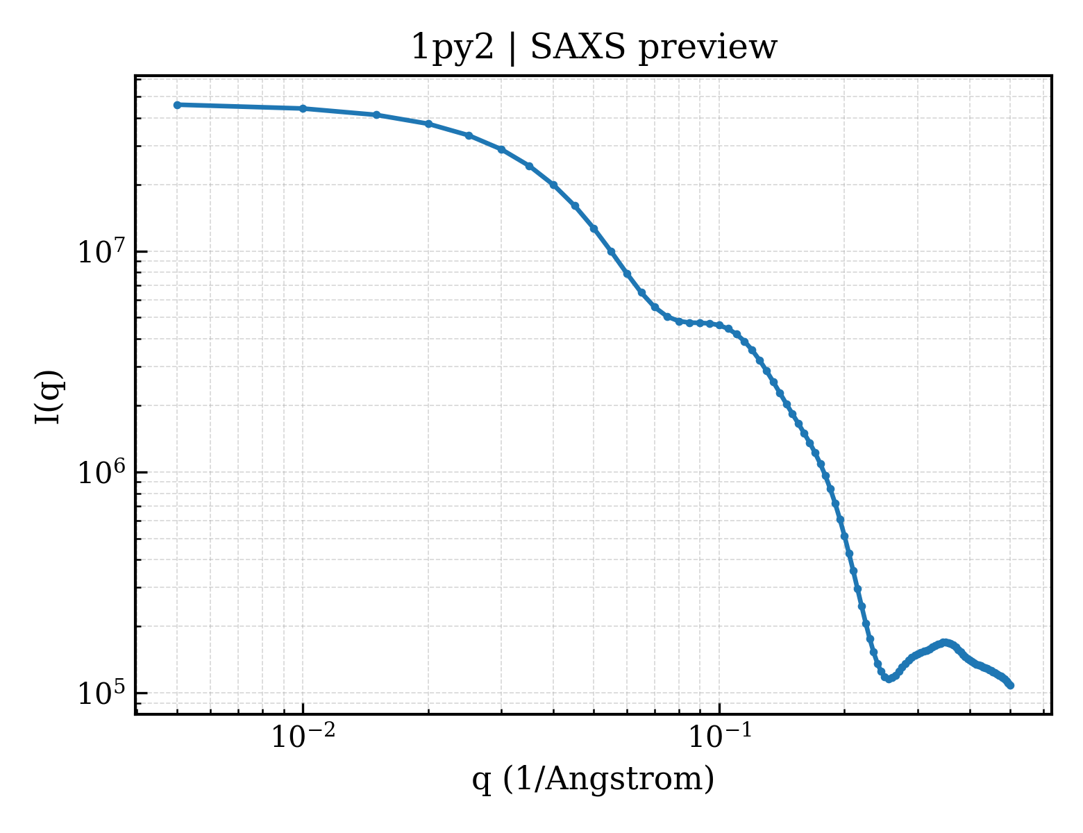 SAXS profile for 1py2