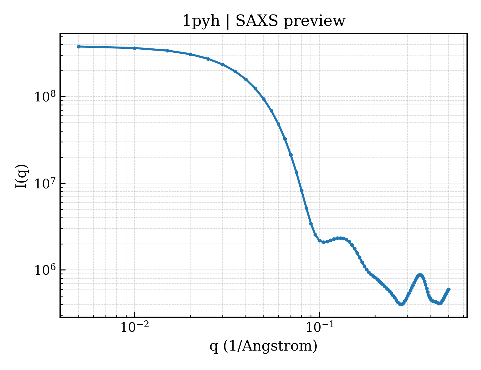 SAXS profile for 1pyh