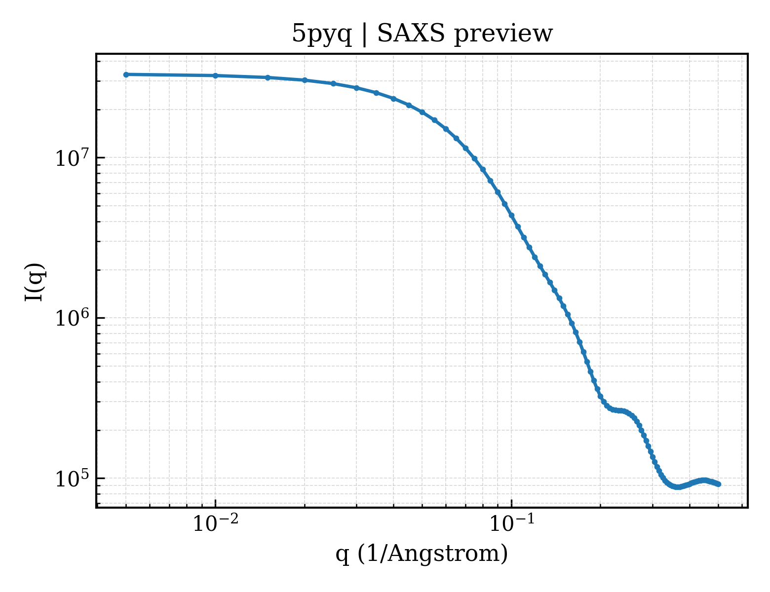 SAXS profile for 5pyq