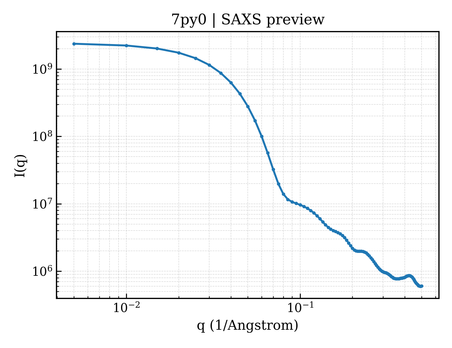 SAXS profile for 7py0