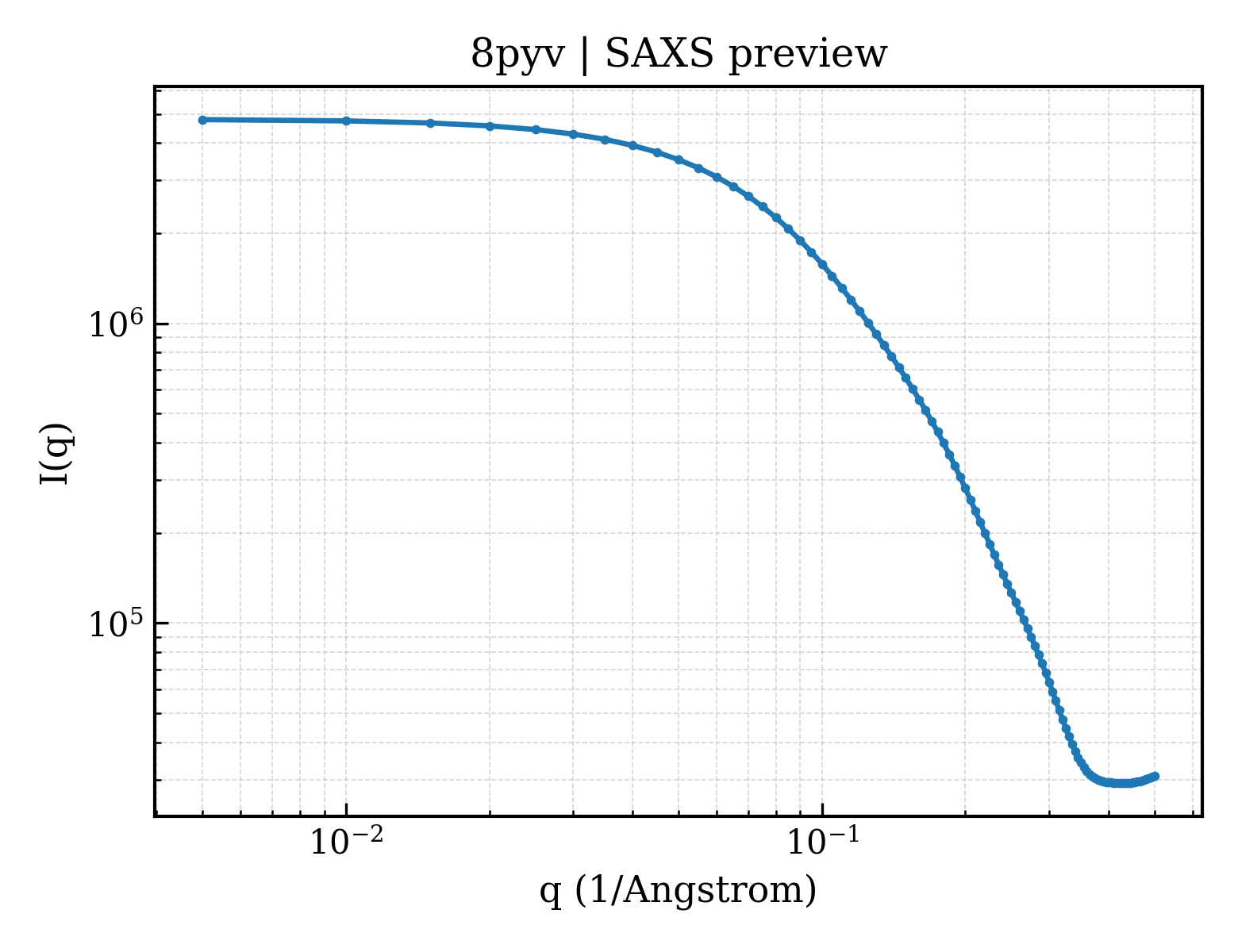 SAXS profile for 8pyv
