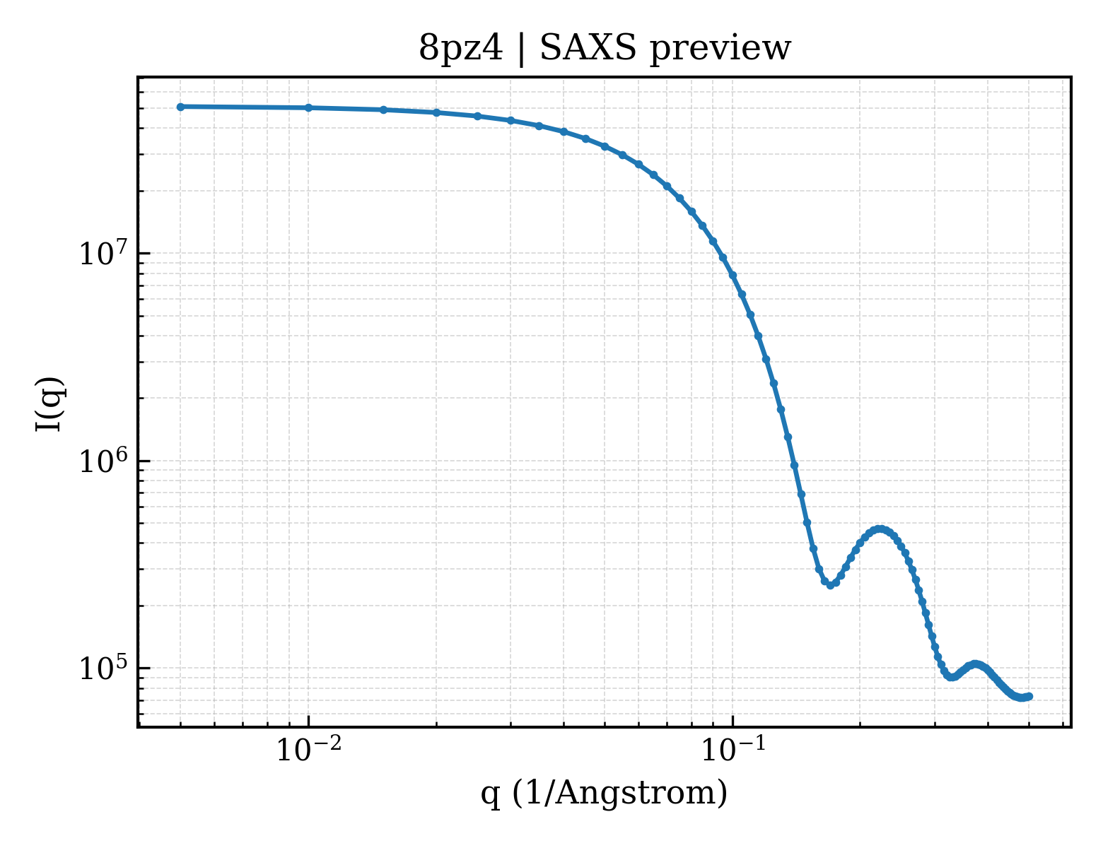SAXS profile for 8pz4