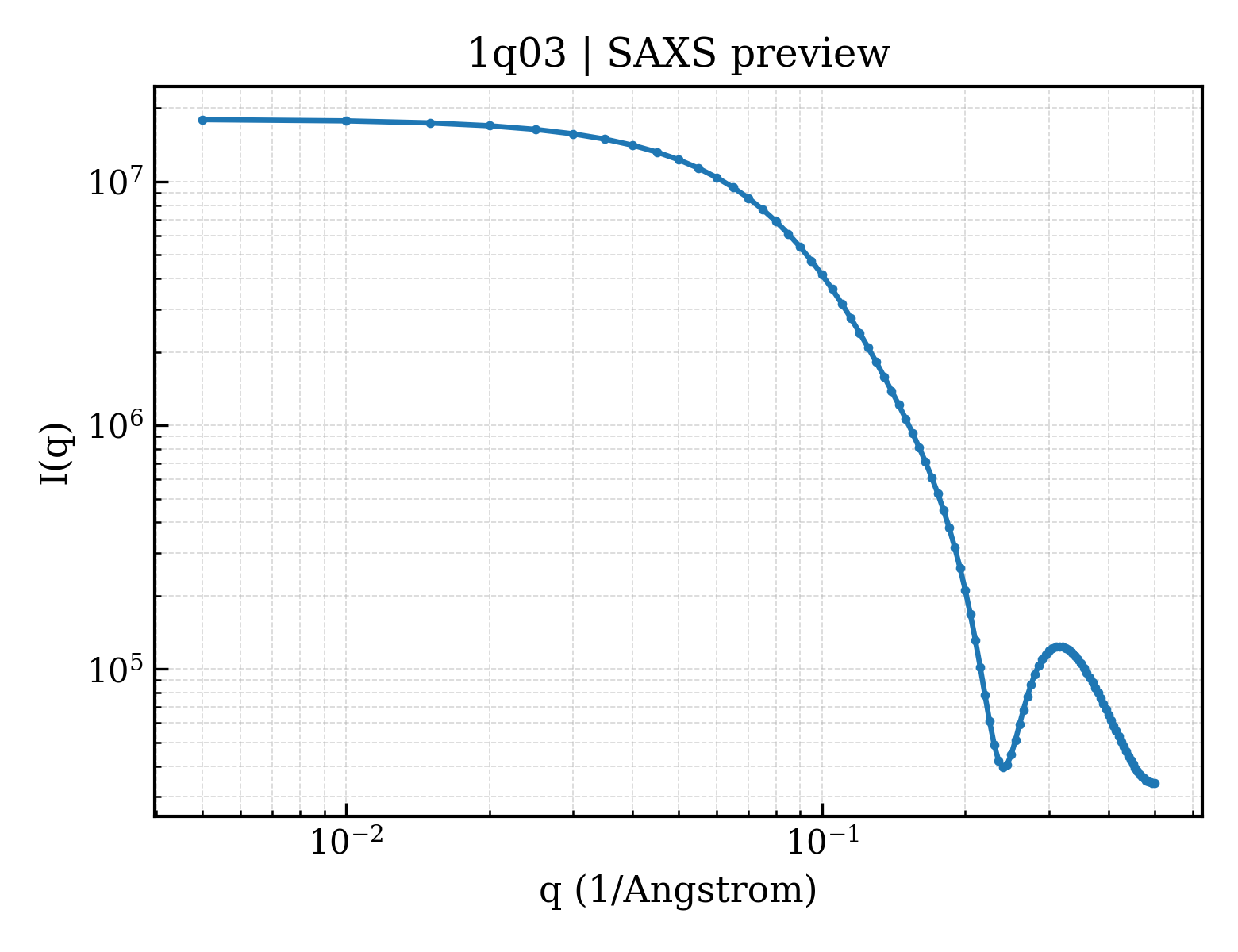 SAXS profile for 1q03