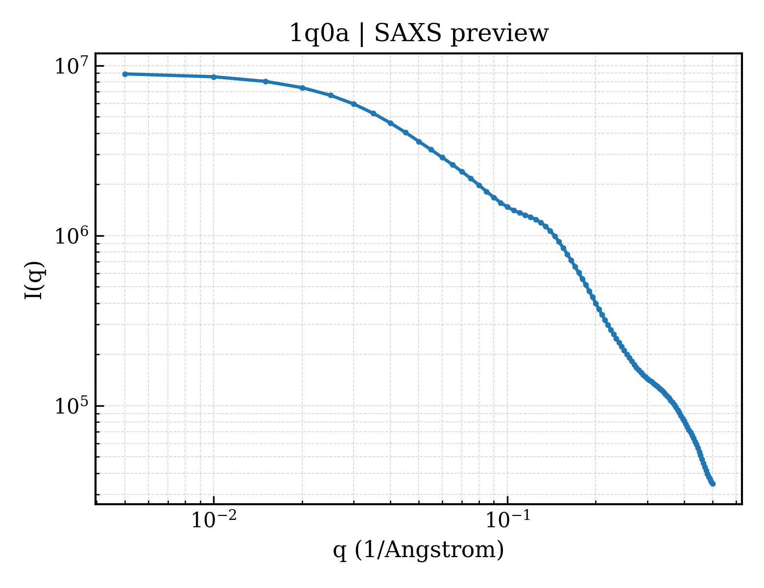 SAXS profile for 1q0a