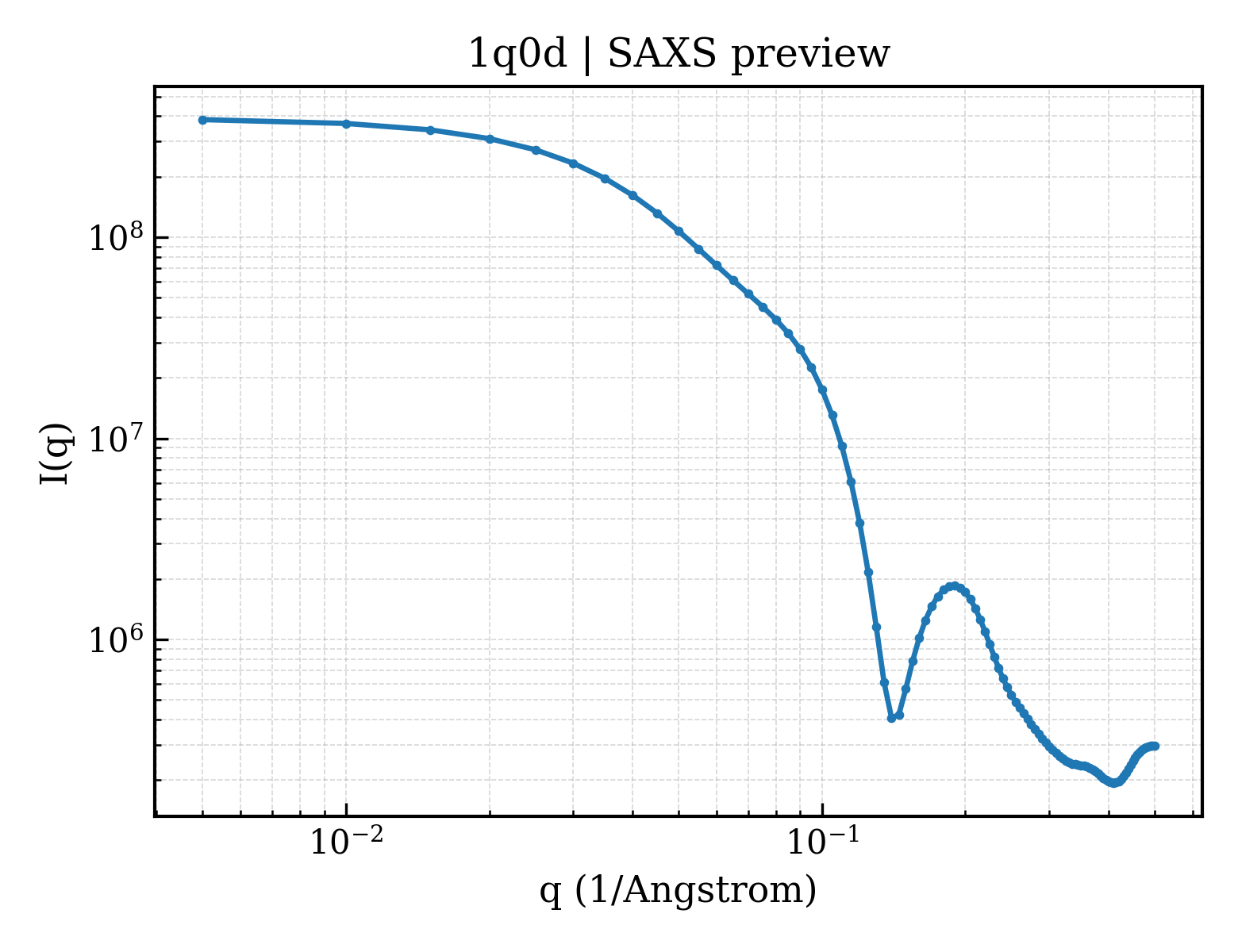 SAXS profile for 1q0d