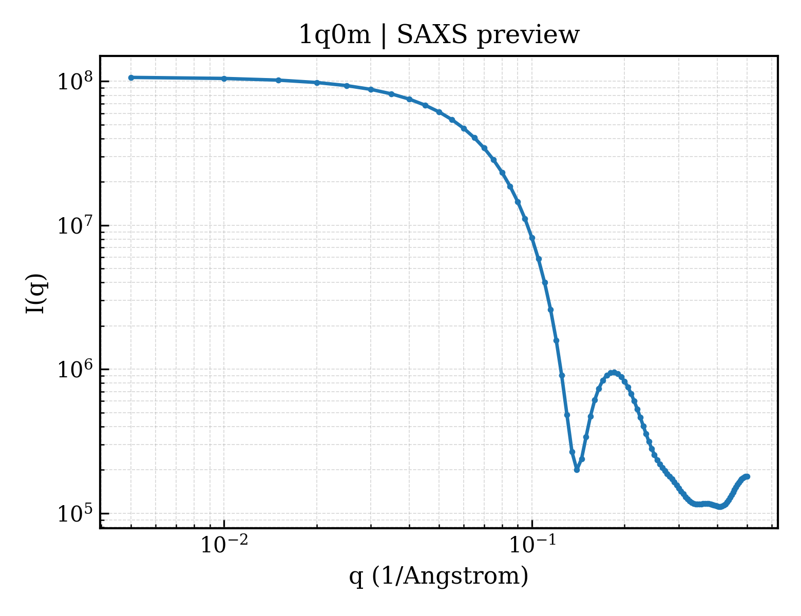 SAXS profile for 1q0m