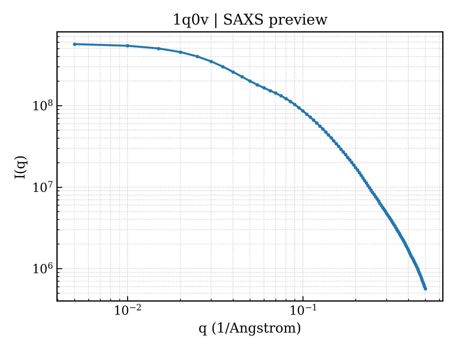 SAXS profile for 1q0v
