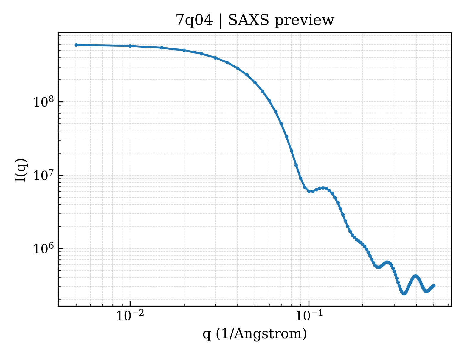 SAXS profile for 7q04