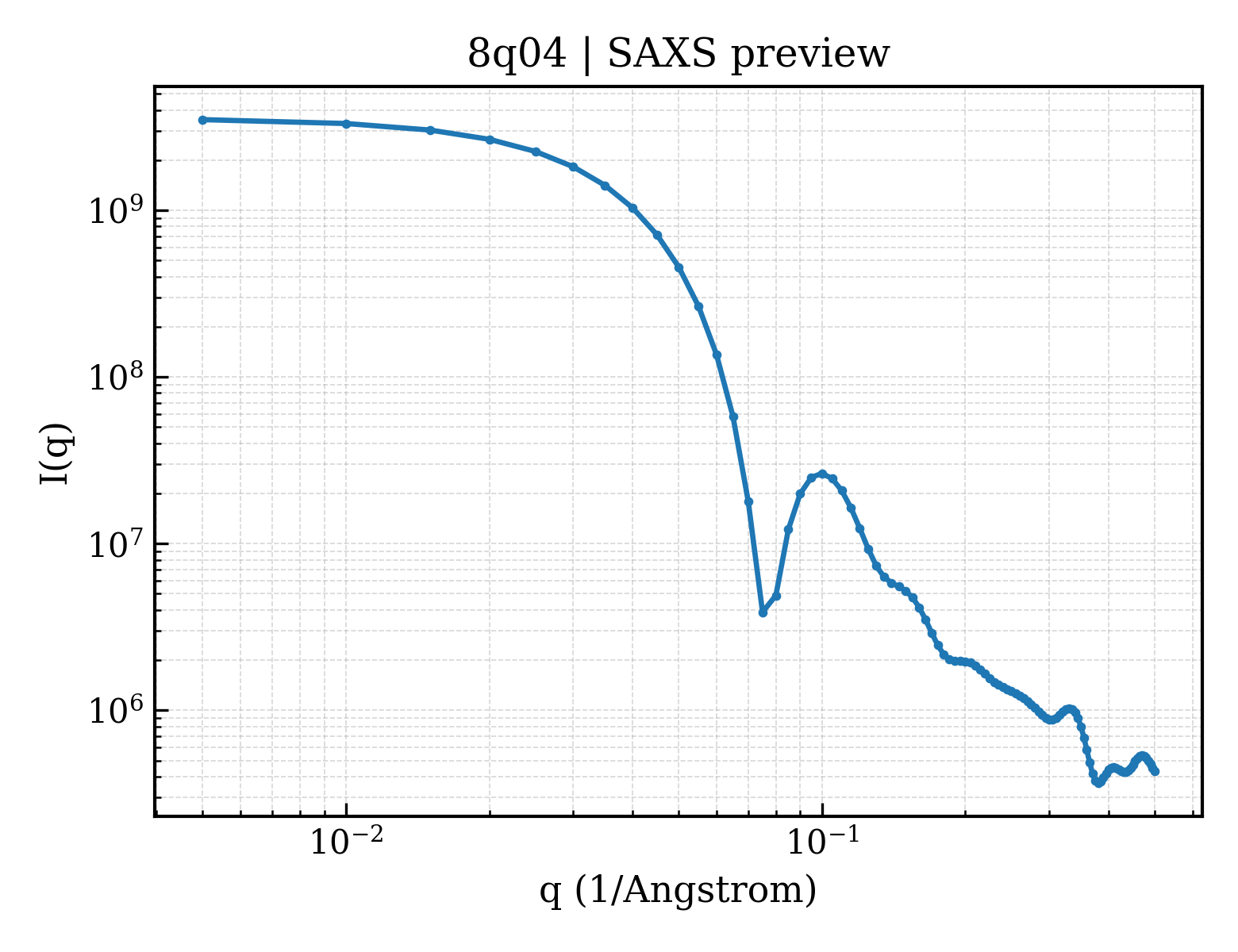 SAXS profile for 8q04