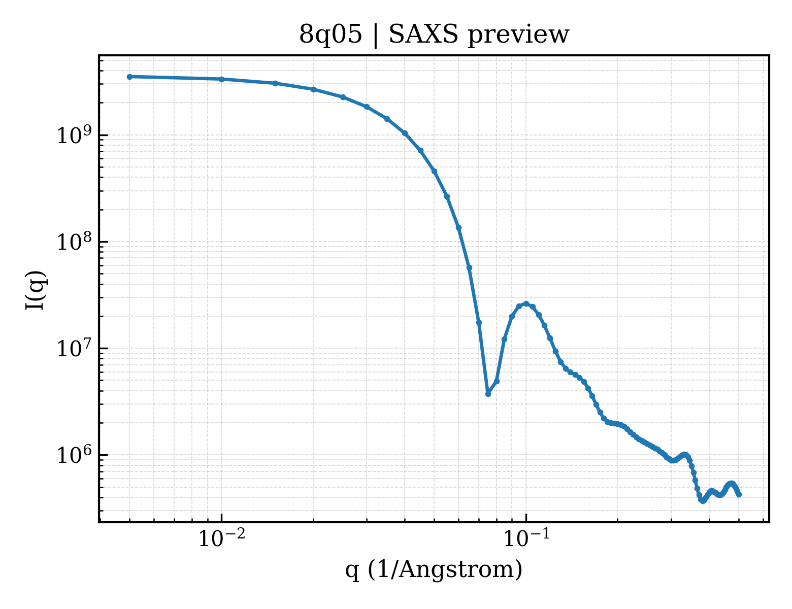 SAXS profile for 8q05
