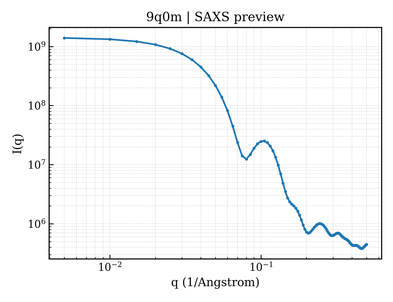 SAXS profile for 9q0m