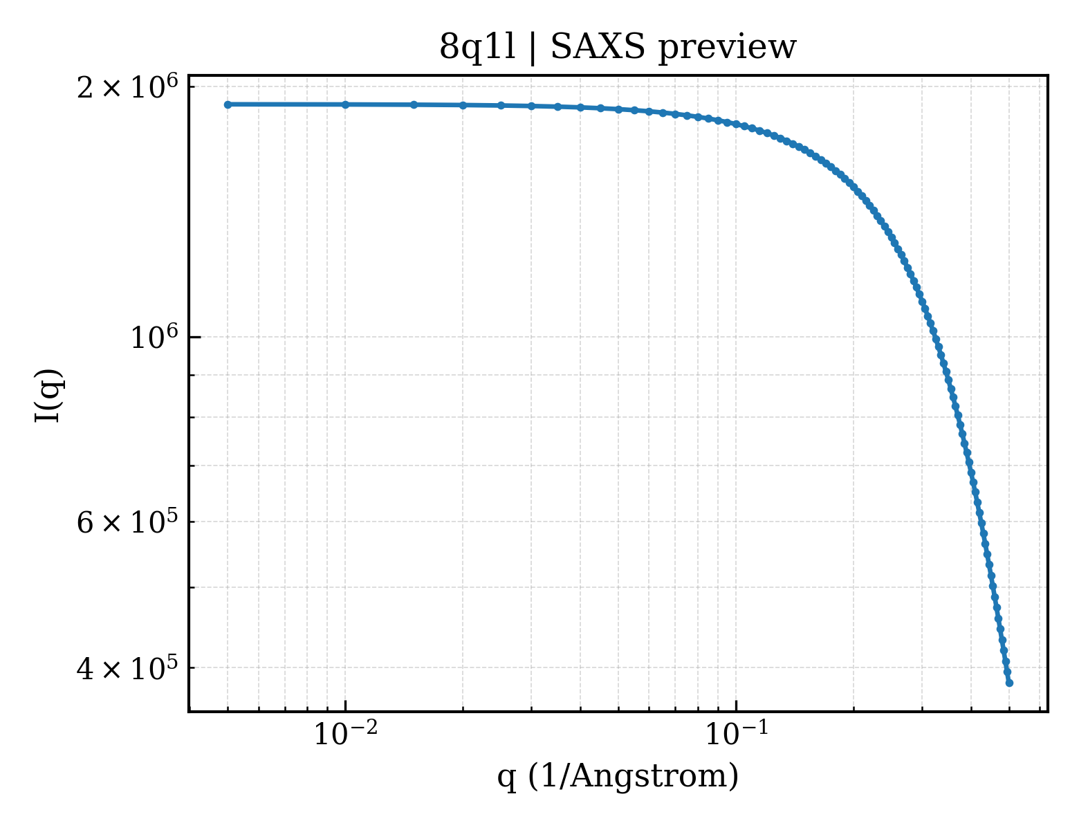 SAXS profile for 8q1l
