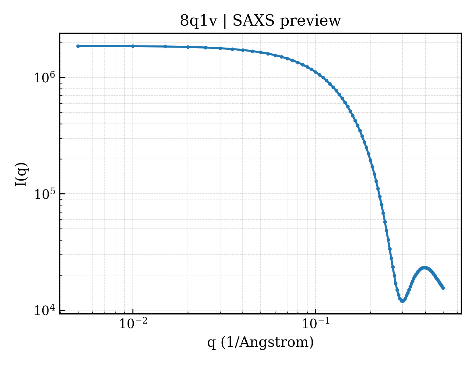 SAXS profile for 8q1v