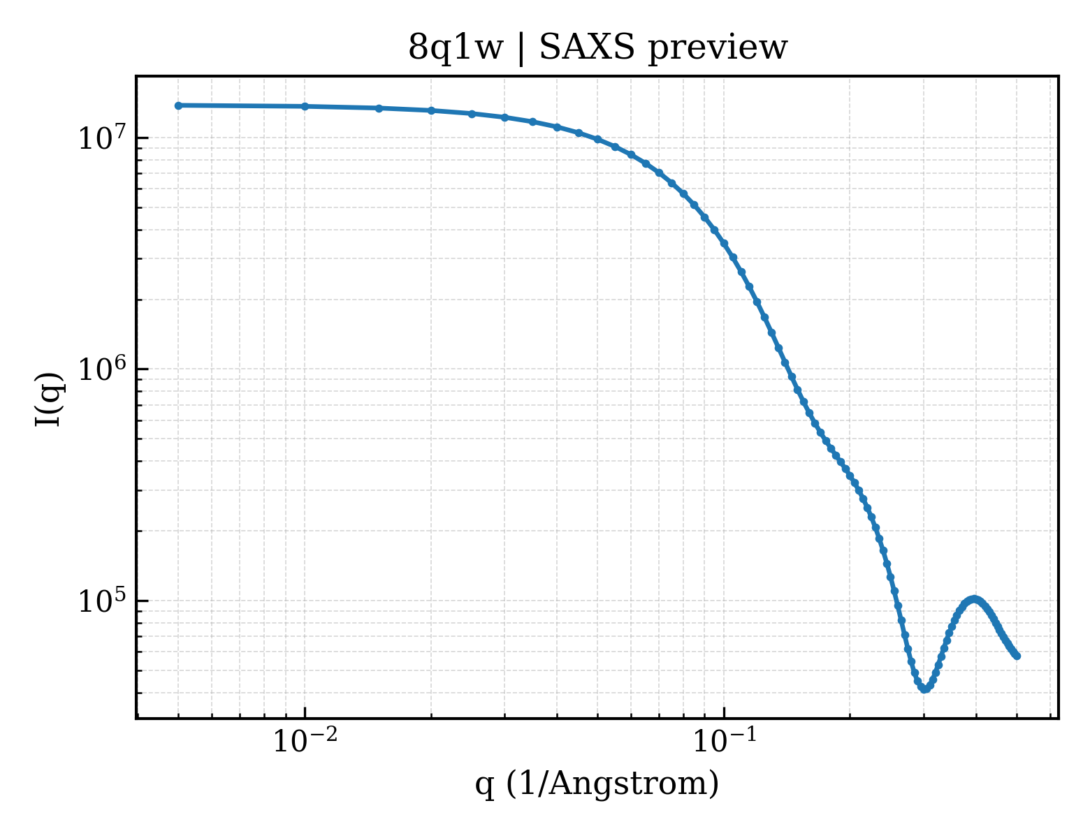 SAXS profile for 8q1w