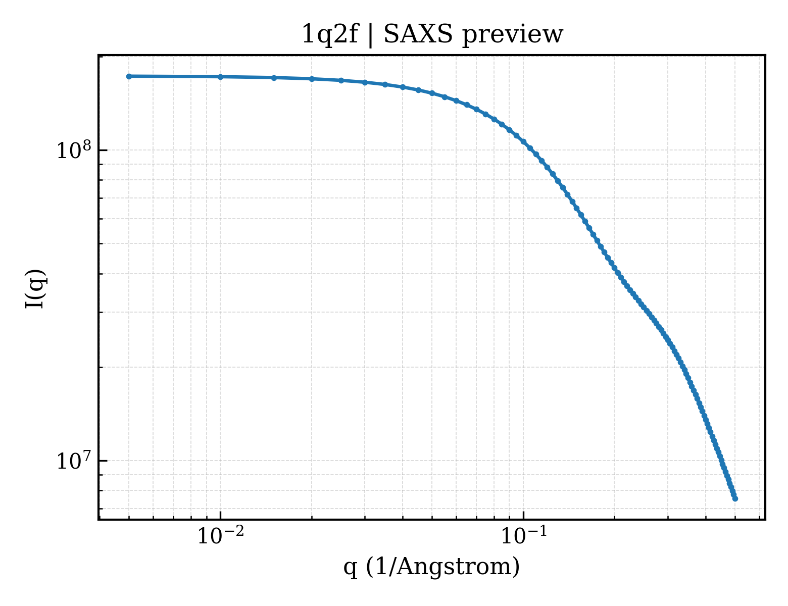 SAXS profile for 1q2f