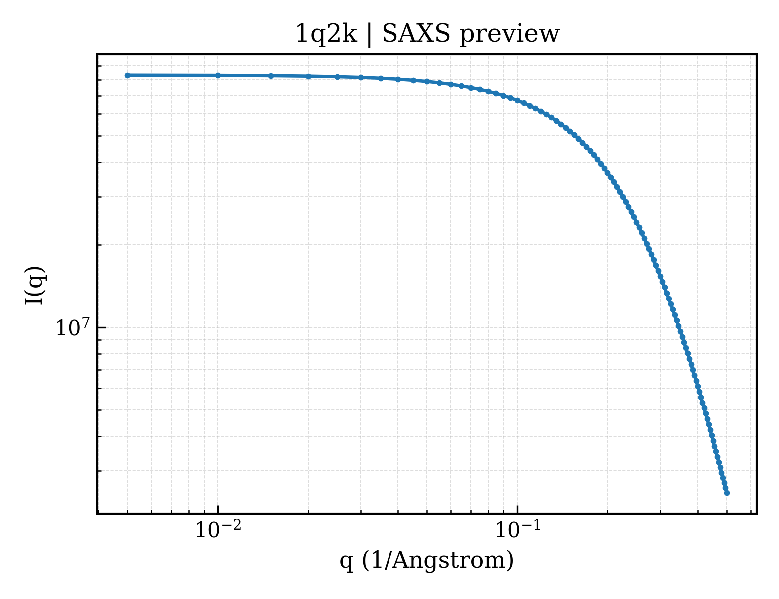 SAXS profile for 1q2k