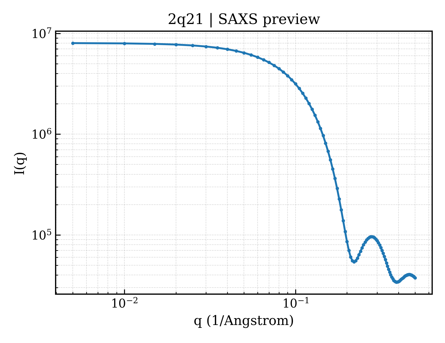 SAXS profile for 2q21