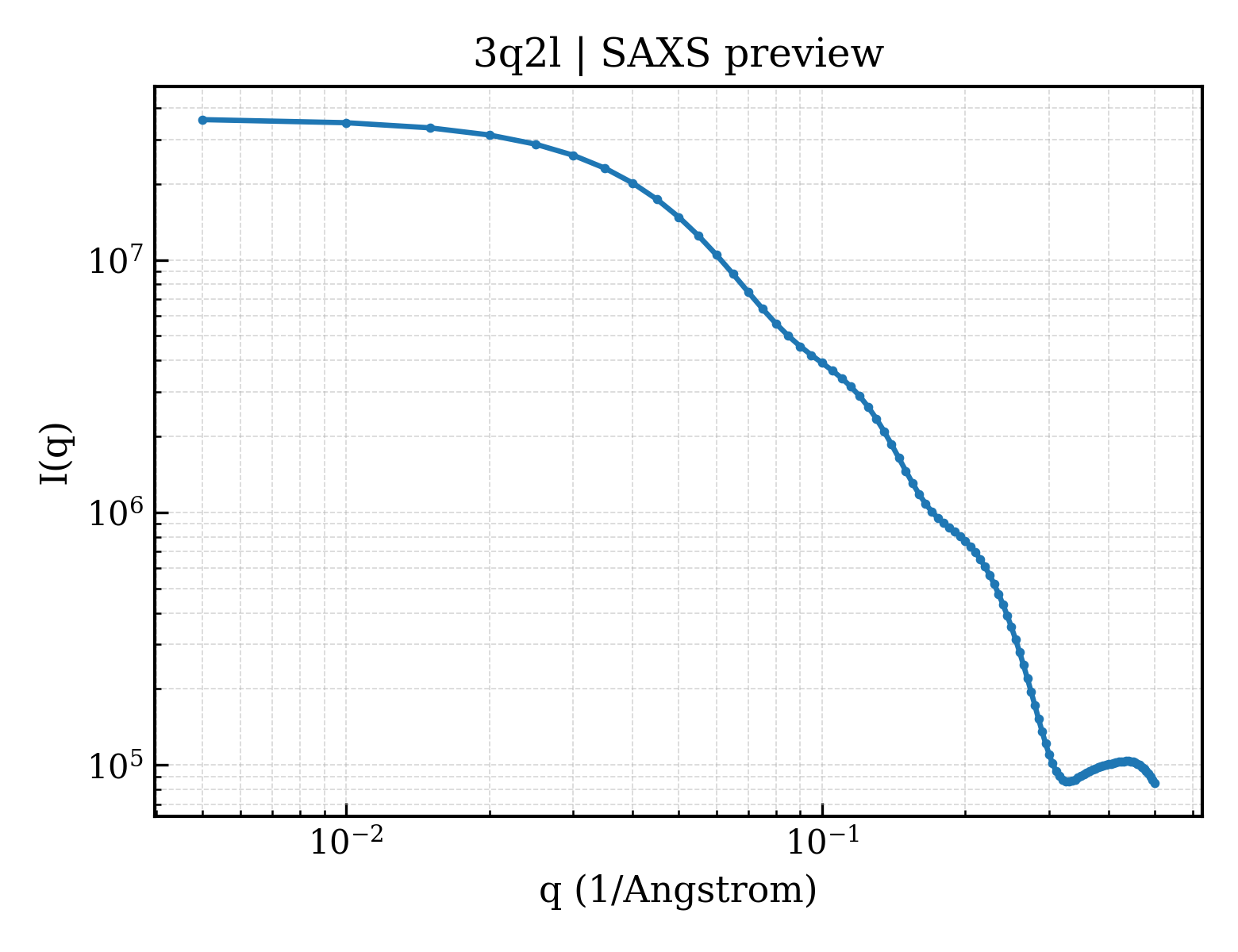 SAXS profile for 3q2l