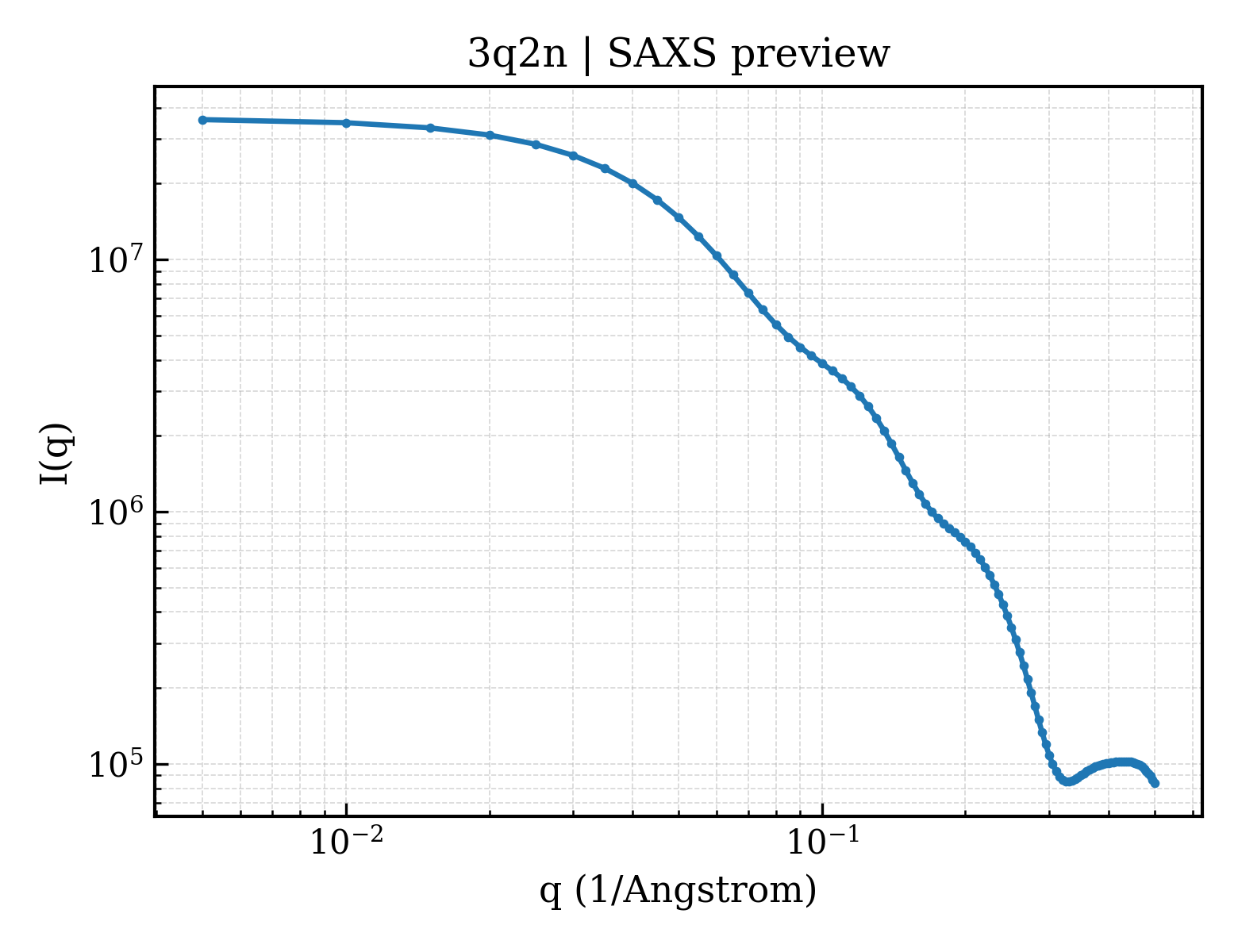 SAXS profile for 3q2n
