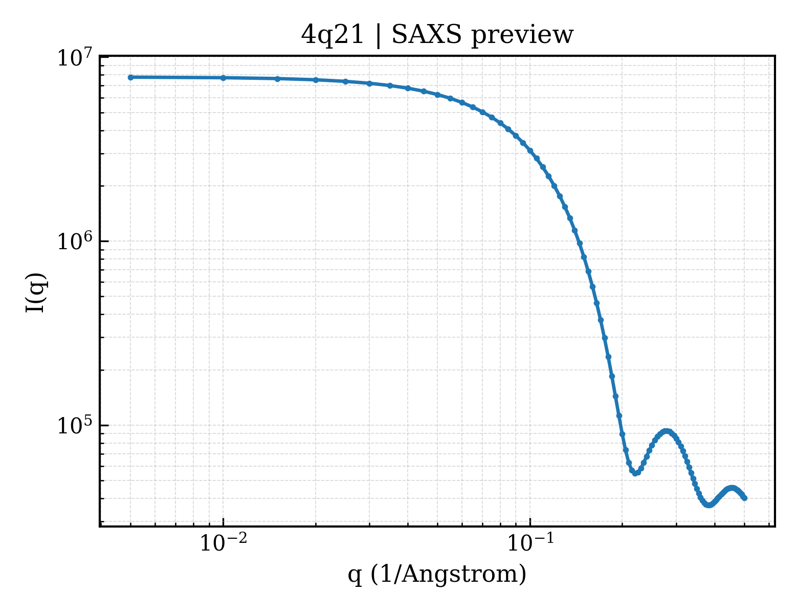 SAXS profile for 4q21