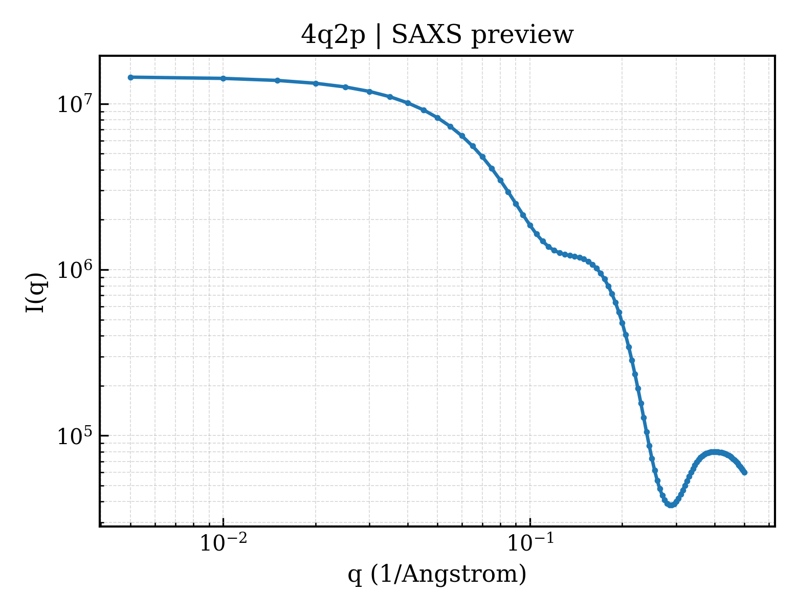 SAXS profile for 4q2p