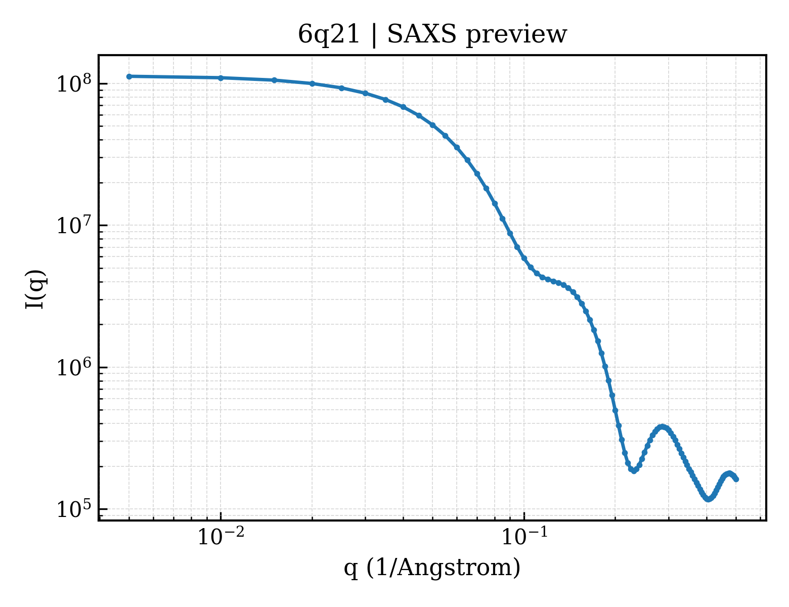 SAXS profile for 6q21