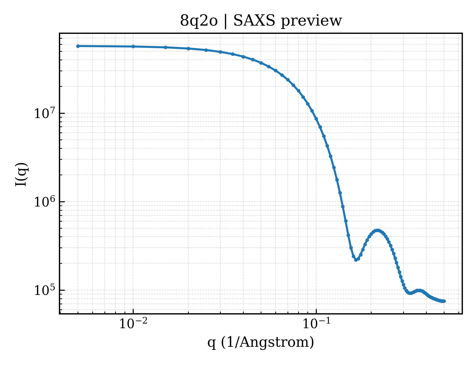 SAXS profile for 8q2o