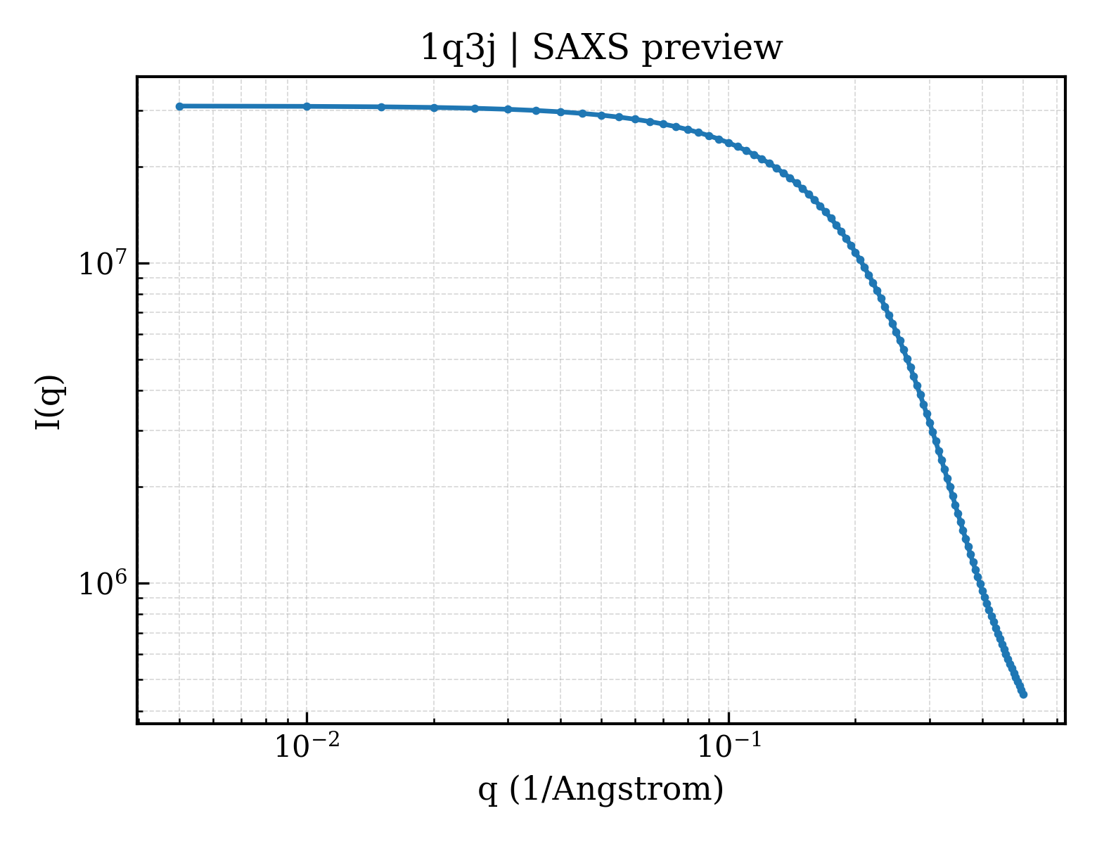 SAXS profile for 1q3j