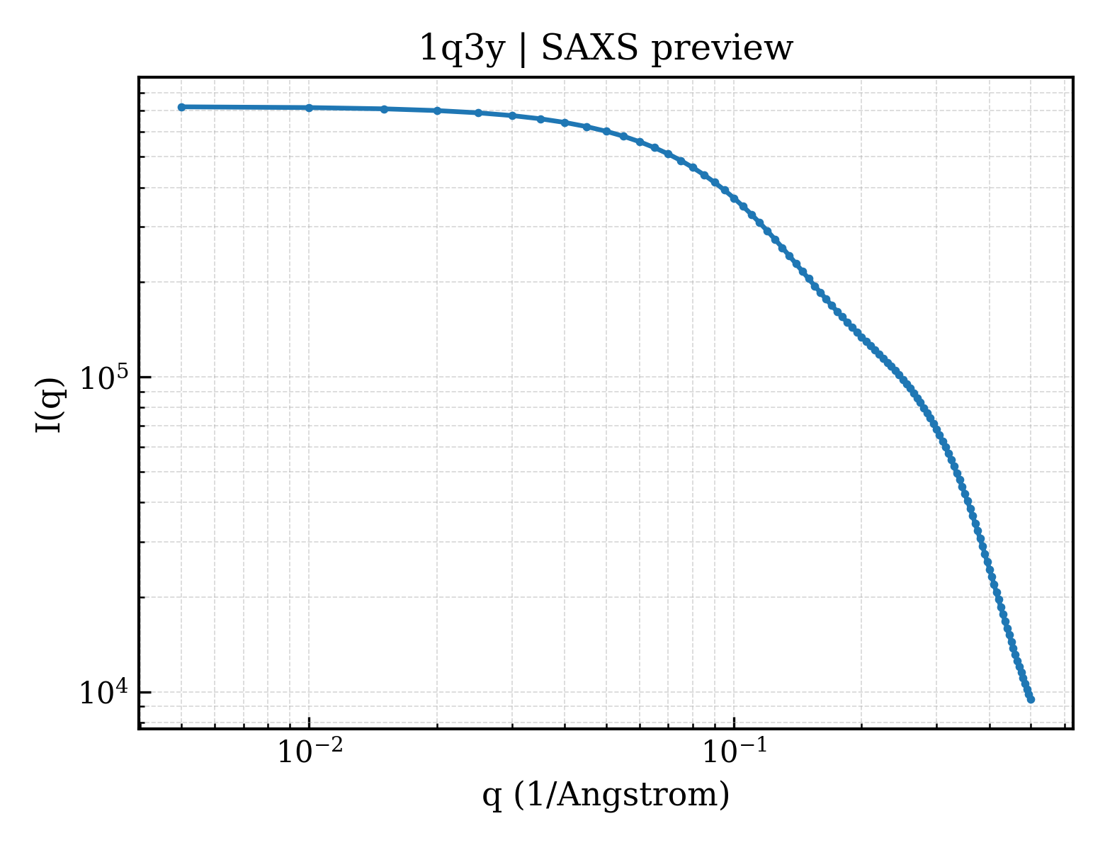 SAXS profile for 1q3y