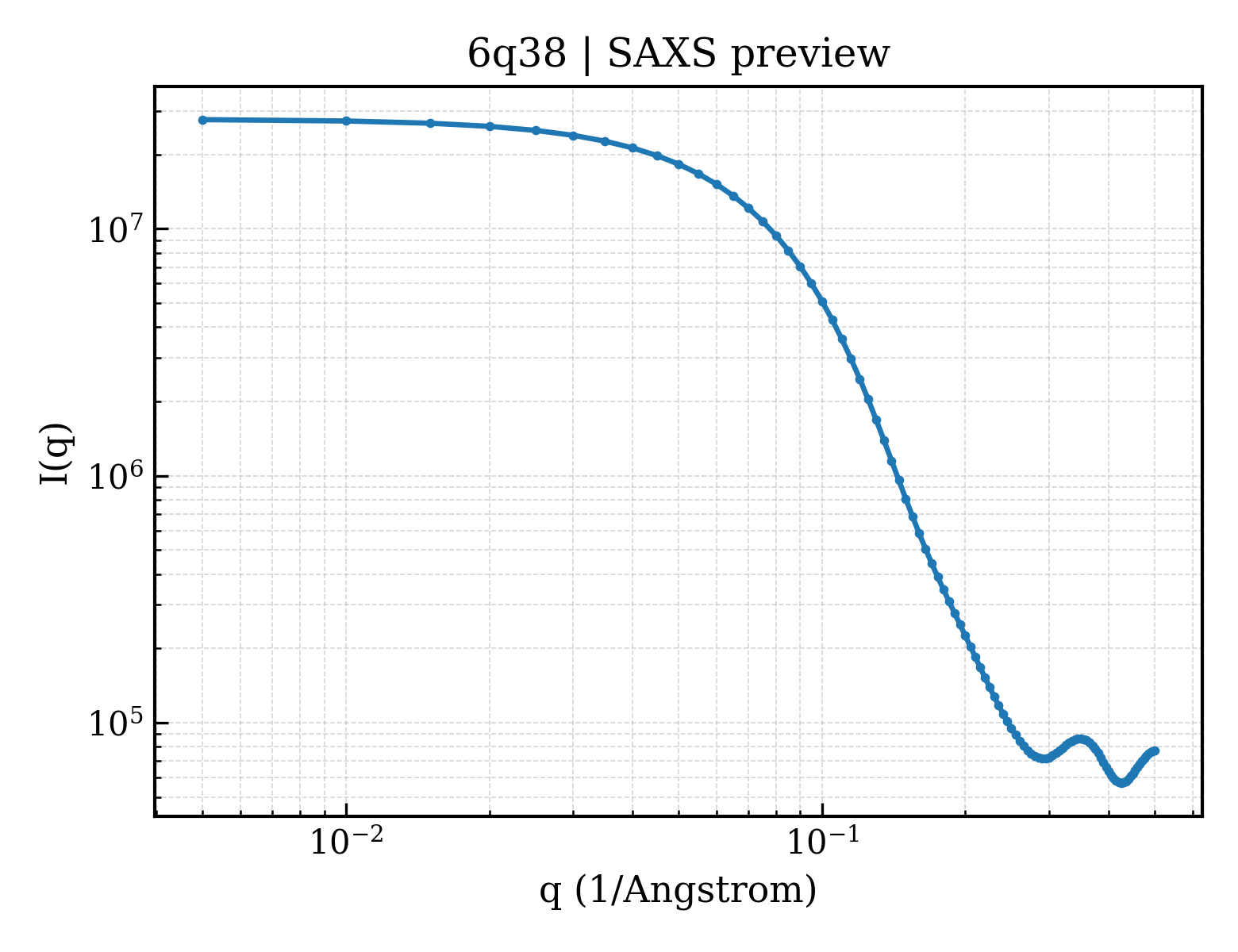 SAXS profile for 6q38