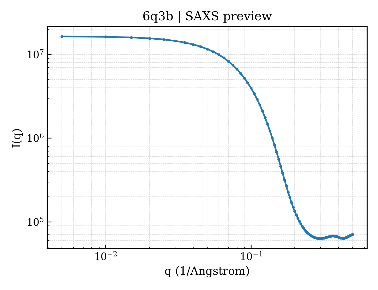 SAXS profile for 6q3b
