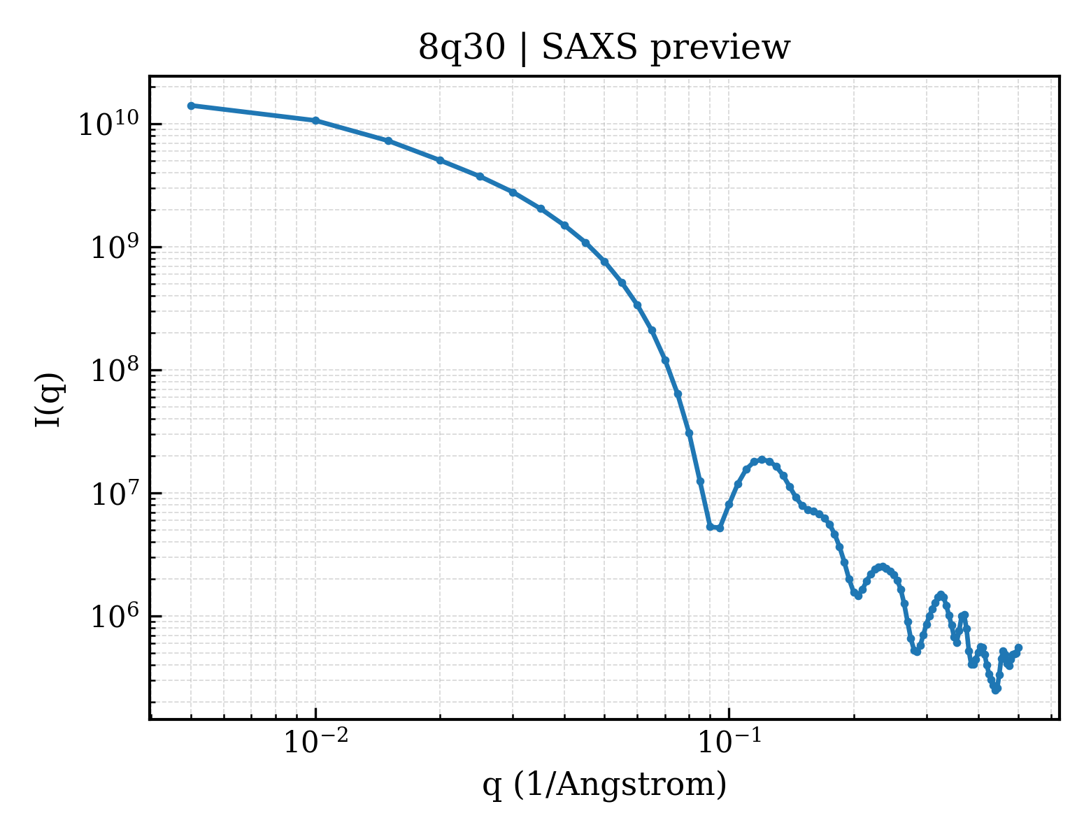 SAXS profile for 8q30