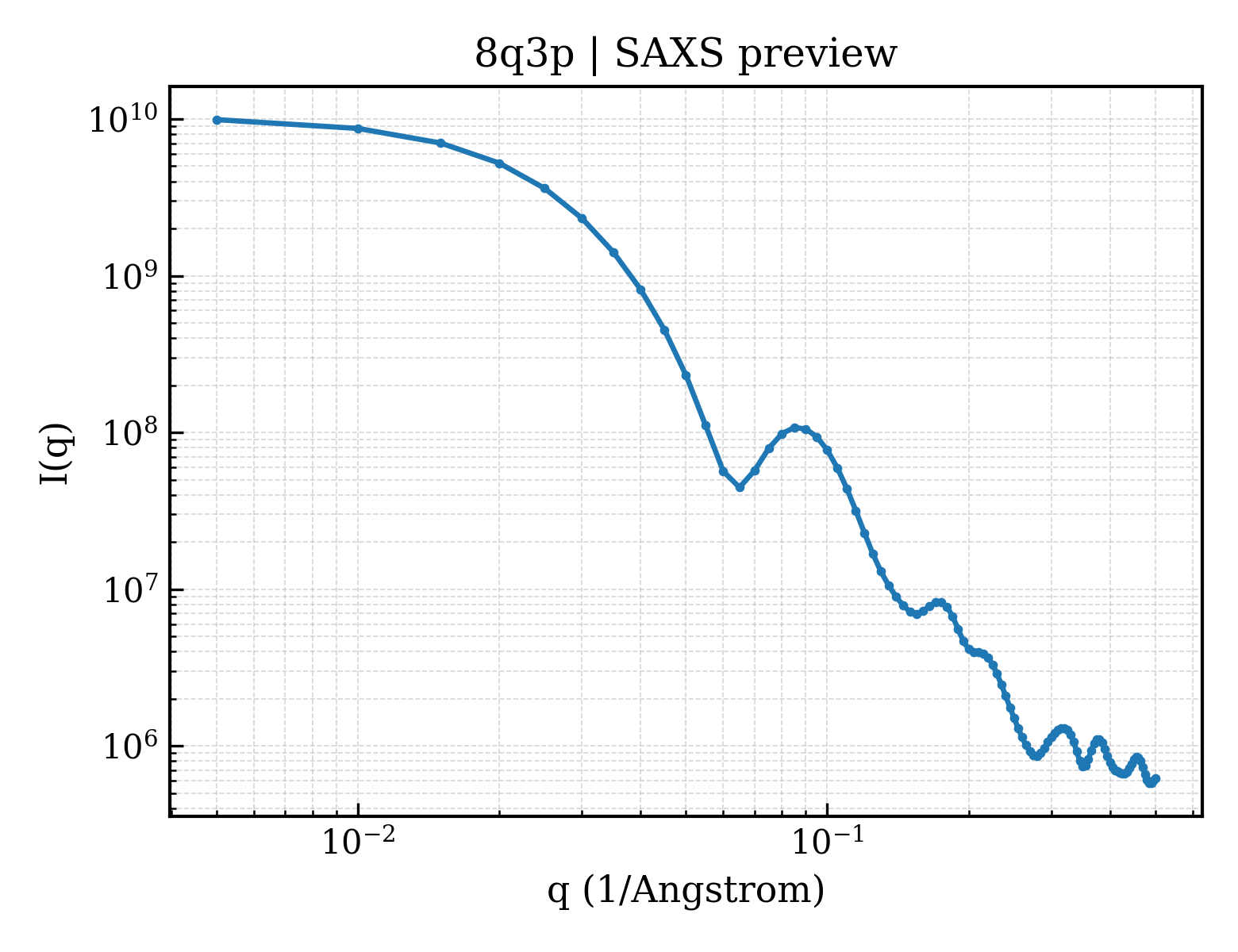 SAXS profile for 8q3p