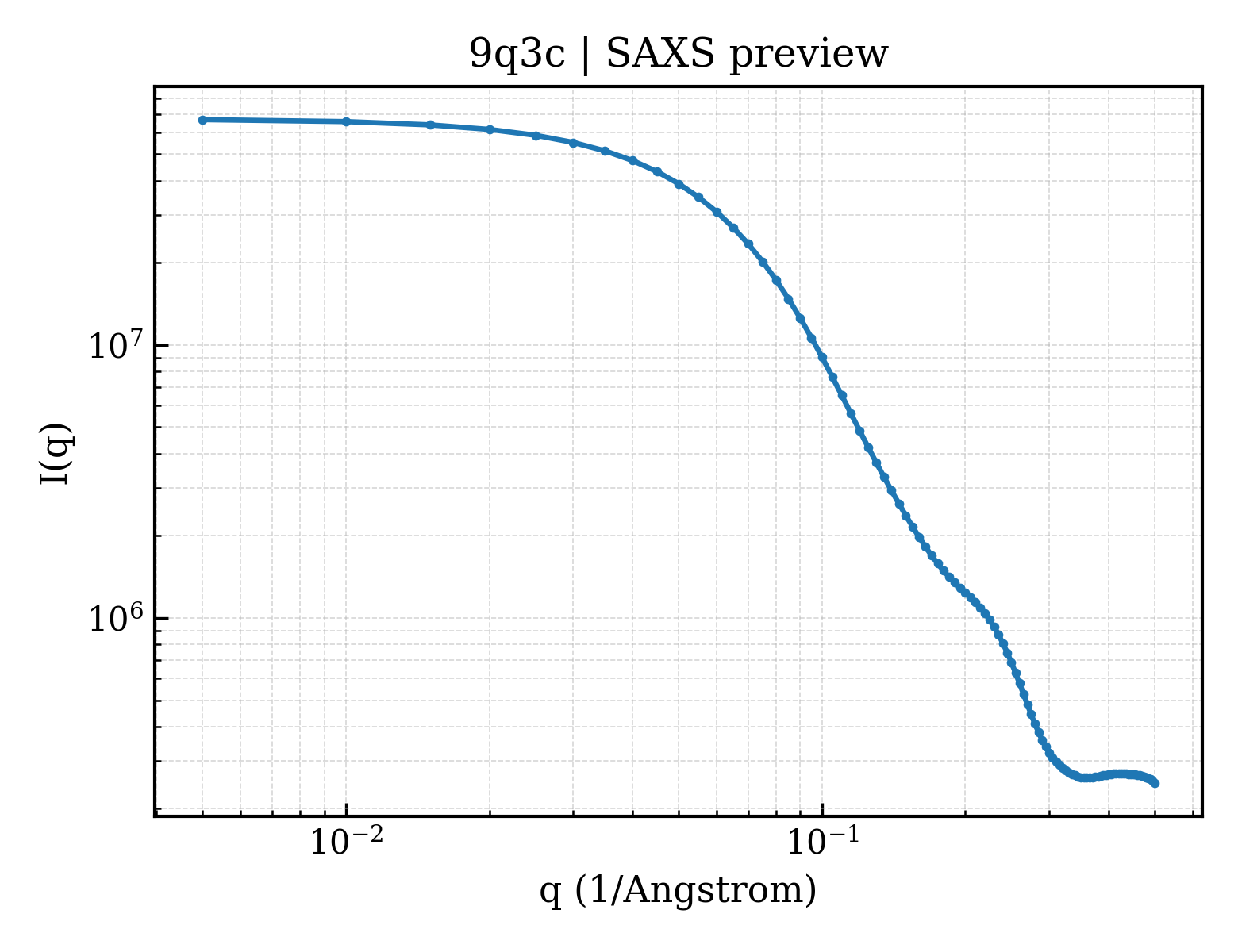 SAXS profile for 9q3c