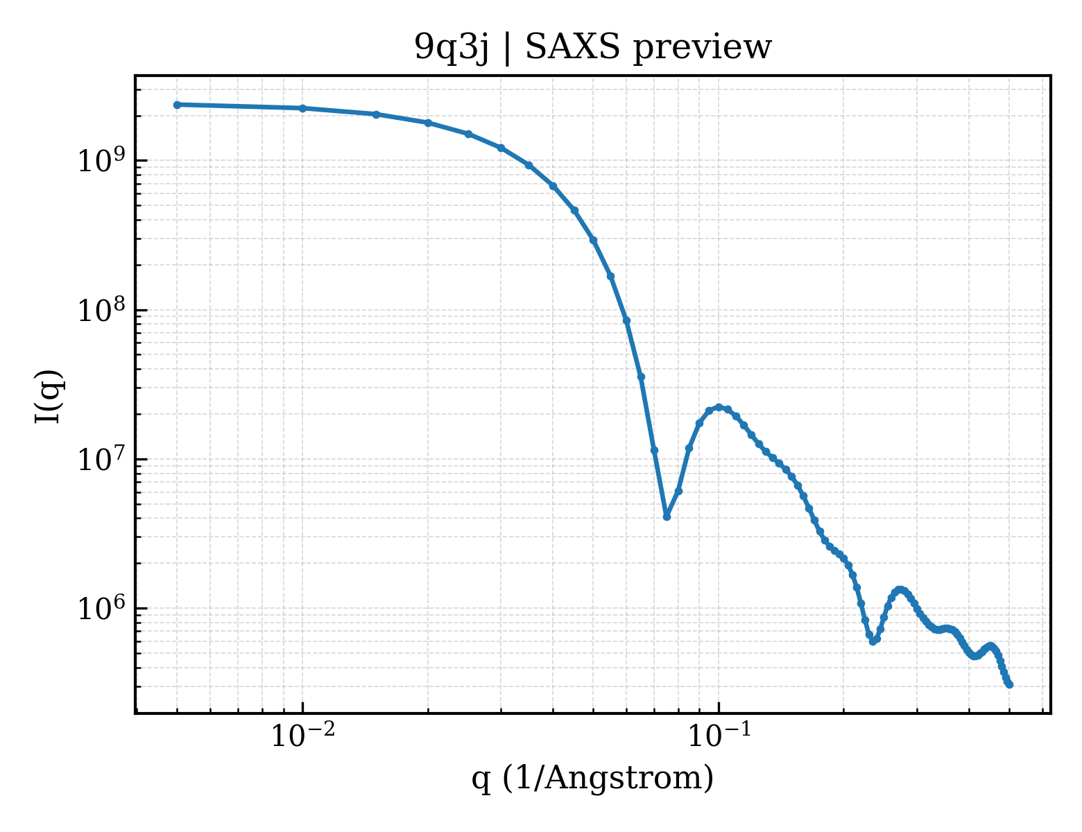 SAXS profile for 9q3j