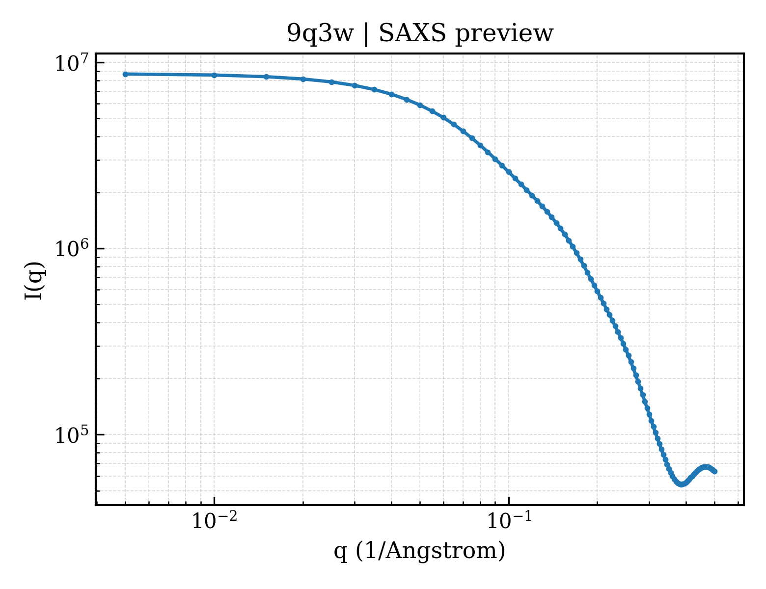 SAXS profile for 9q3w