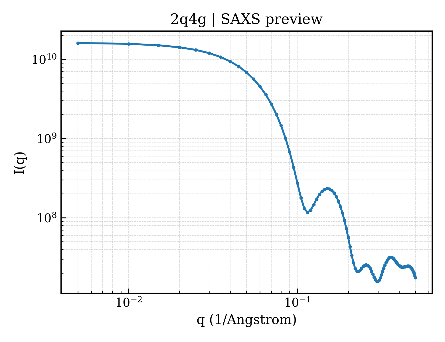SAXS profile for 2q4g