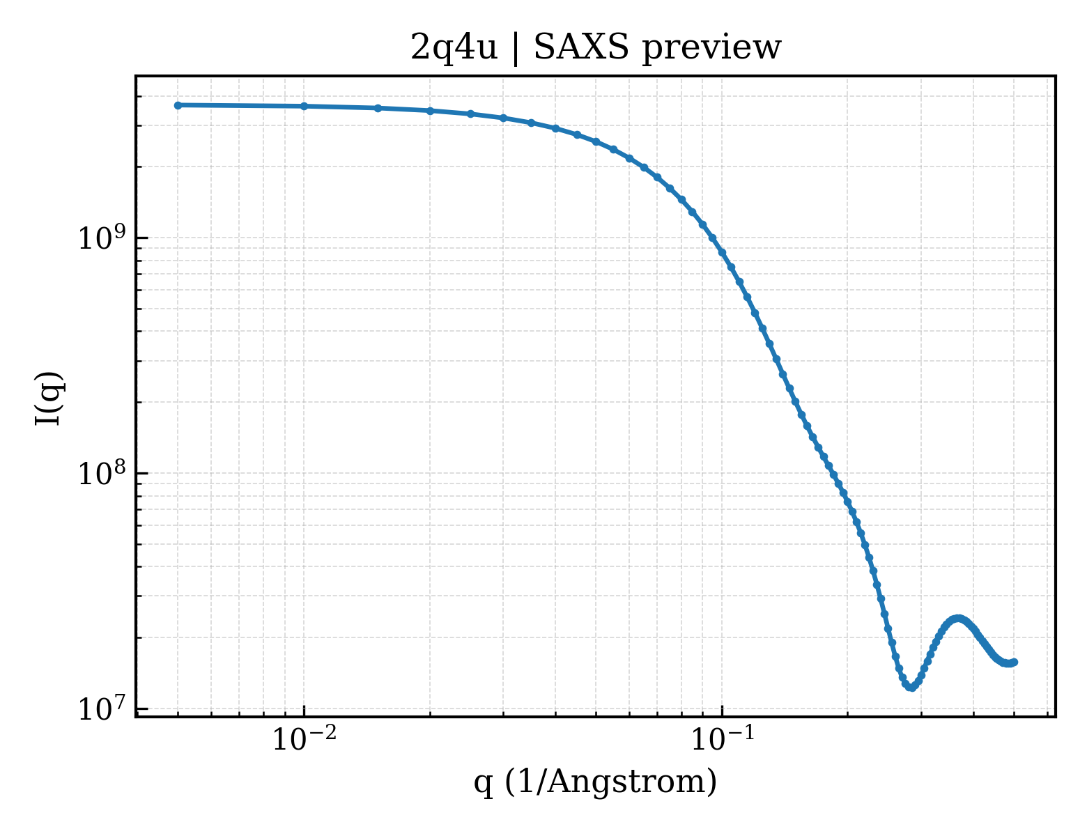 SAXS profile for 2q4u