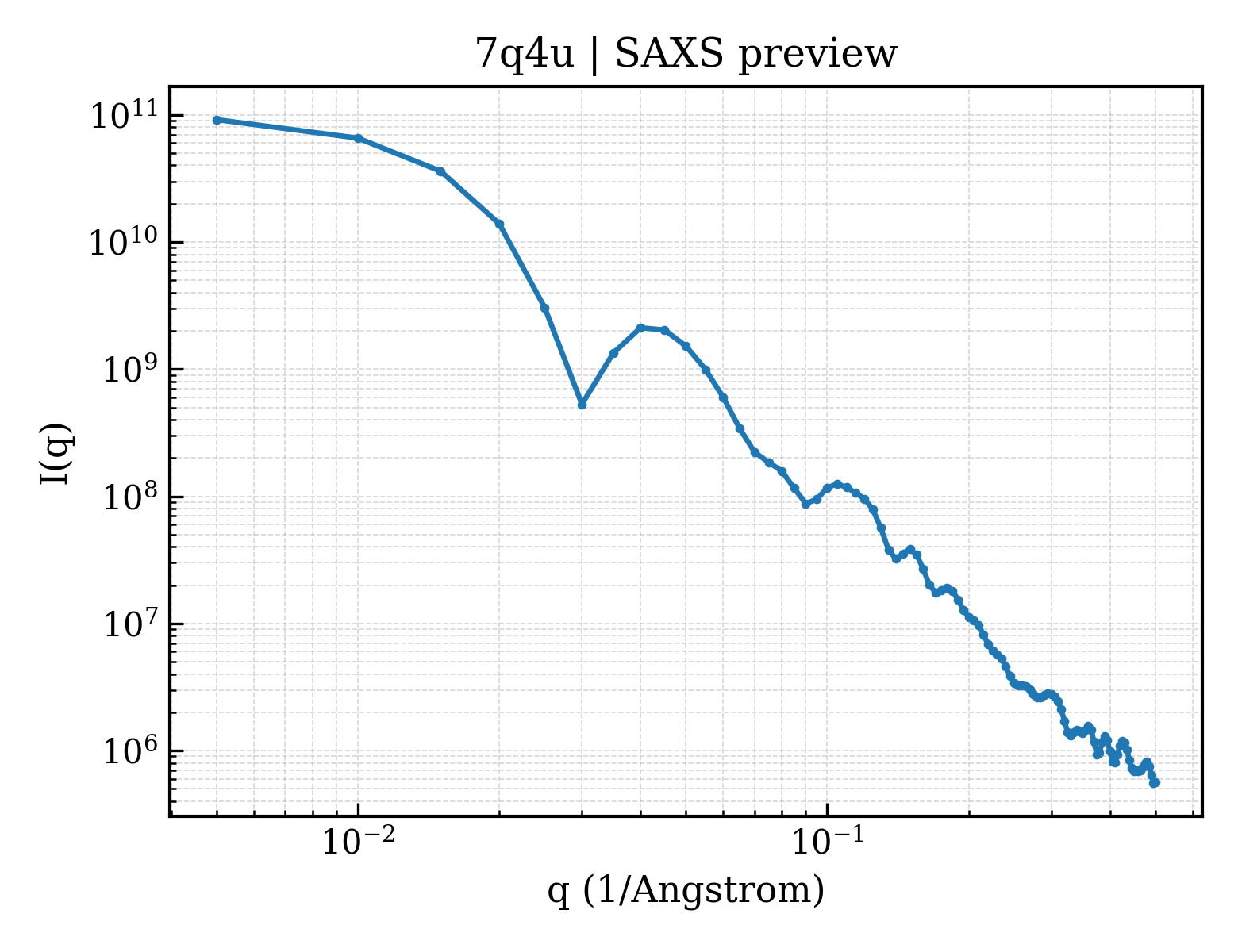 SAXS profile for 7q4u